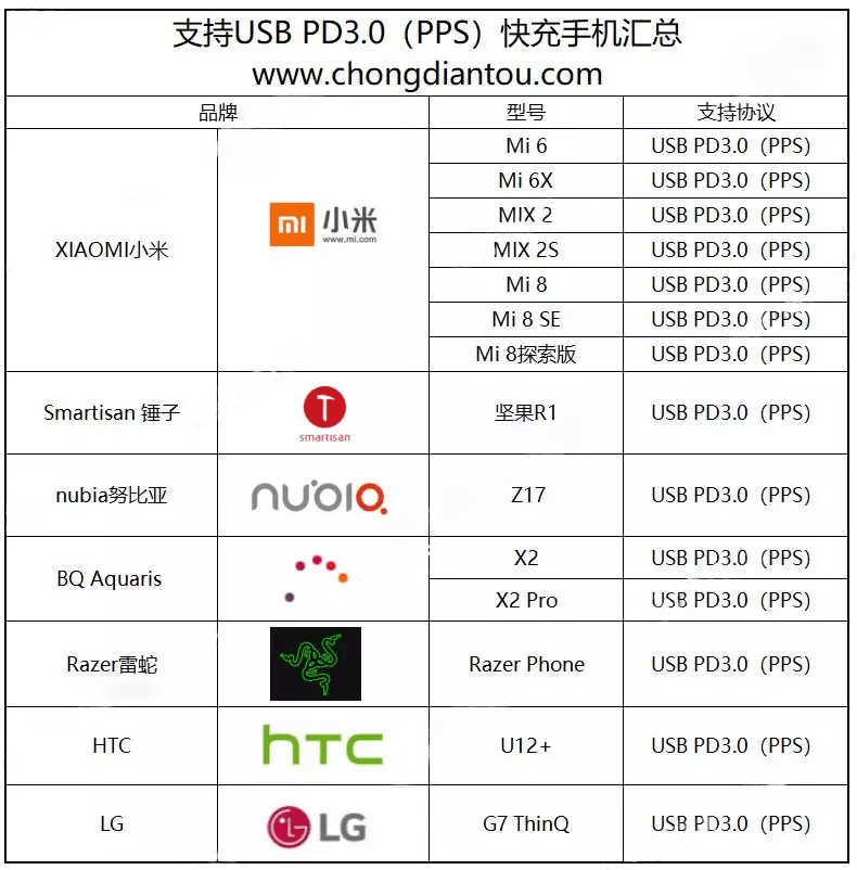 支持USB PD3.0(PPS)快充手机汇总