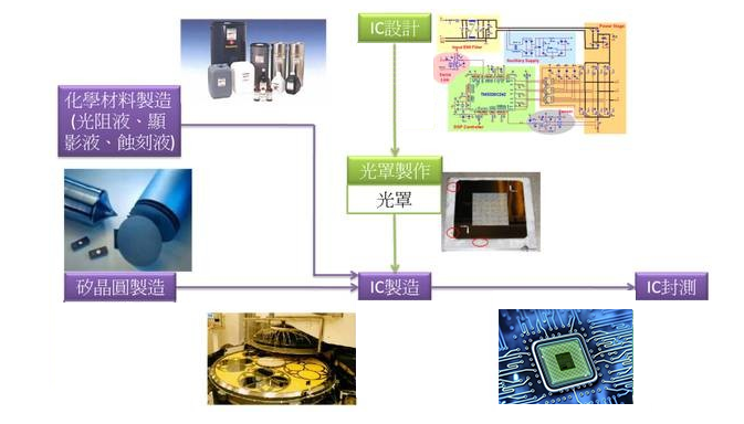 芯片是怎么制造的
