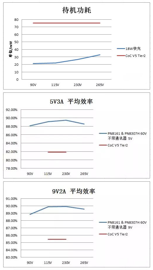 18W USB PD芯片能效测试