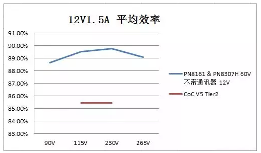 18W USB PD芯片能效测试