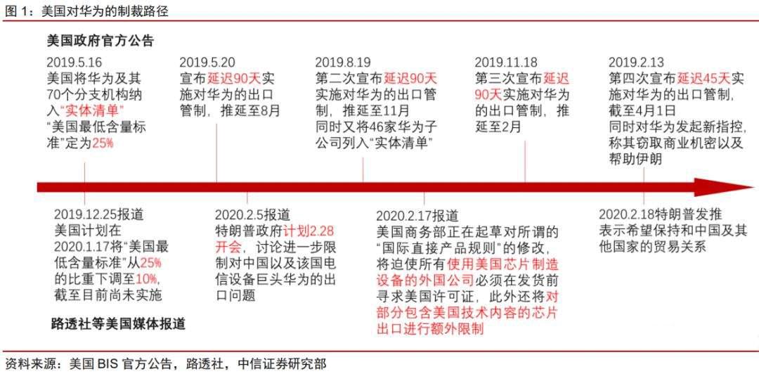 美国禁止向中国出售芯片