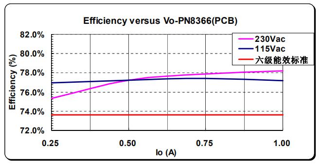 PN8366 5V/1A充电器芯片应用方案