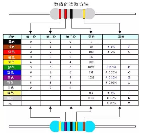 电阻的色标位置和倍率关系