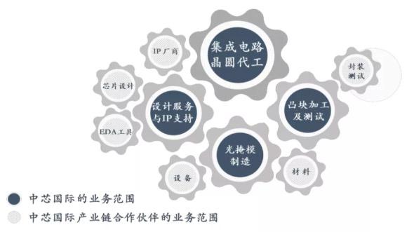 中芯国际还能代工华为吗