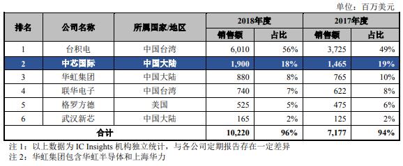 中芯国际科创板上市