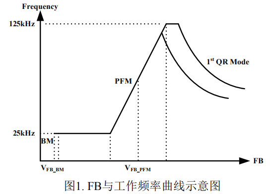 pd充电器芯片-PN8162降频工作模式