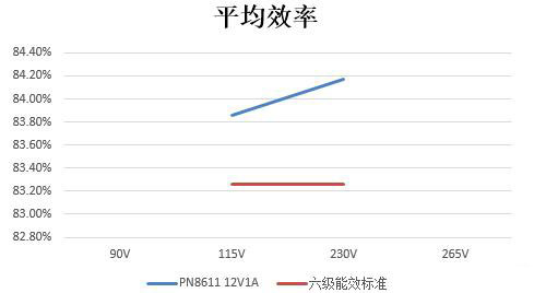 12v1a适配器方案平均效率>83.26%