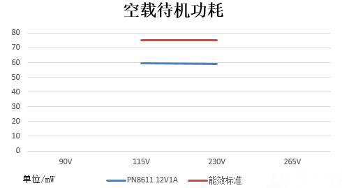 12v1a适配器方案待机功耗<75mW