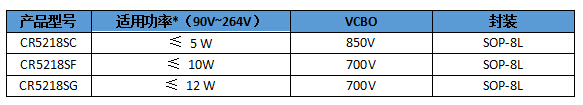 CR5218典型功率