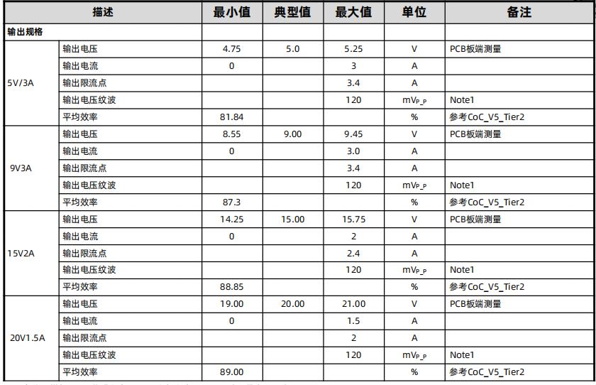 30W pd快充方案输出规格及效率