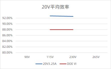 20V 3.25A的输出效率