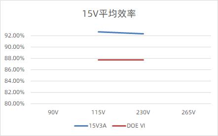 15V 3A的输出效率