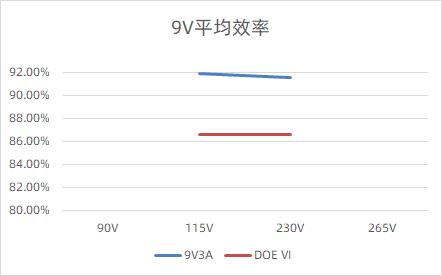 9V3A的输出效率