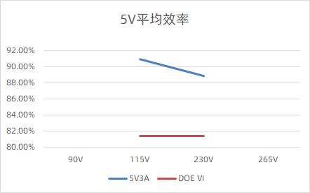 5V 3A的输出效率