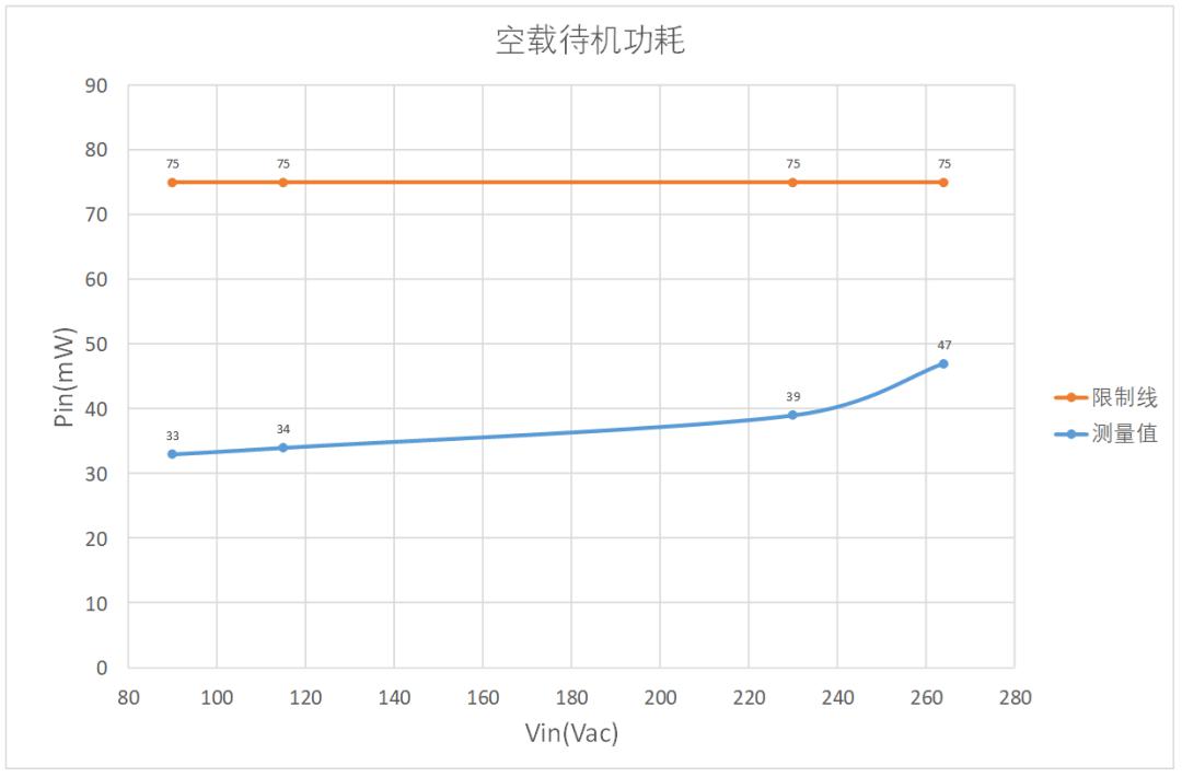 65w快充方案空载待机功耗