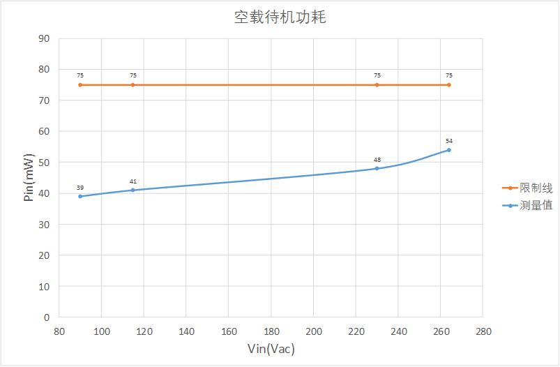 GaN快充方案空载待机功耗