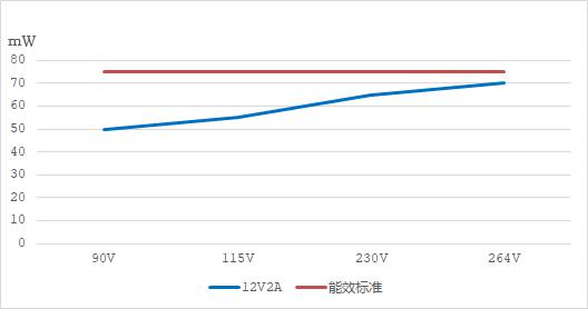 PN8390_12V2A去Y六级能效电源适配器方案待机功耗
