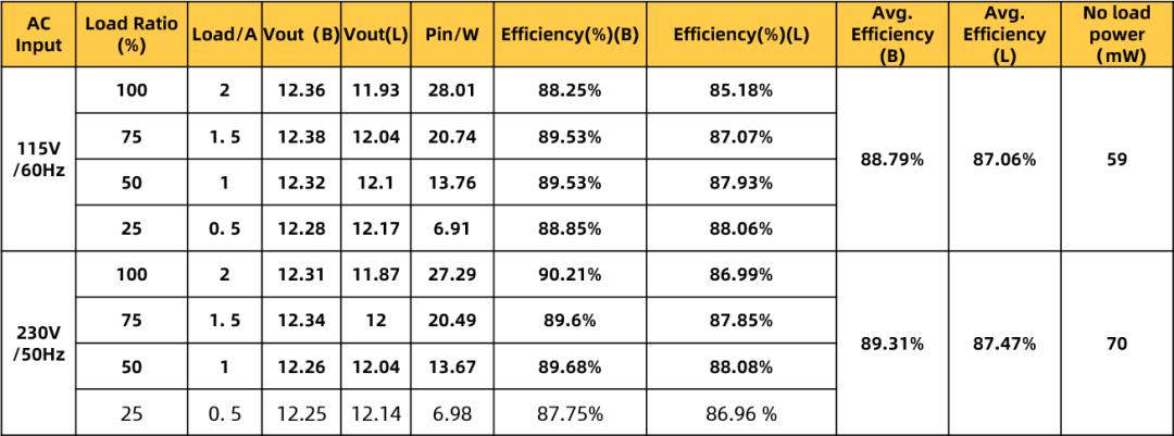创新套片| 12V2A去Y六级能效电源适配器方案转换效率
